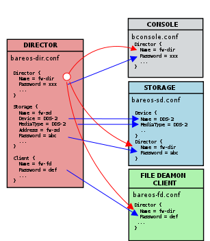 Relation between resource names and passwords