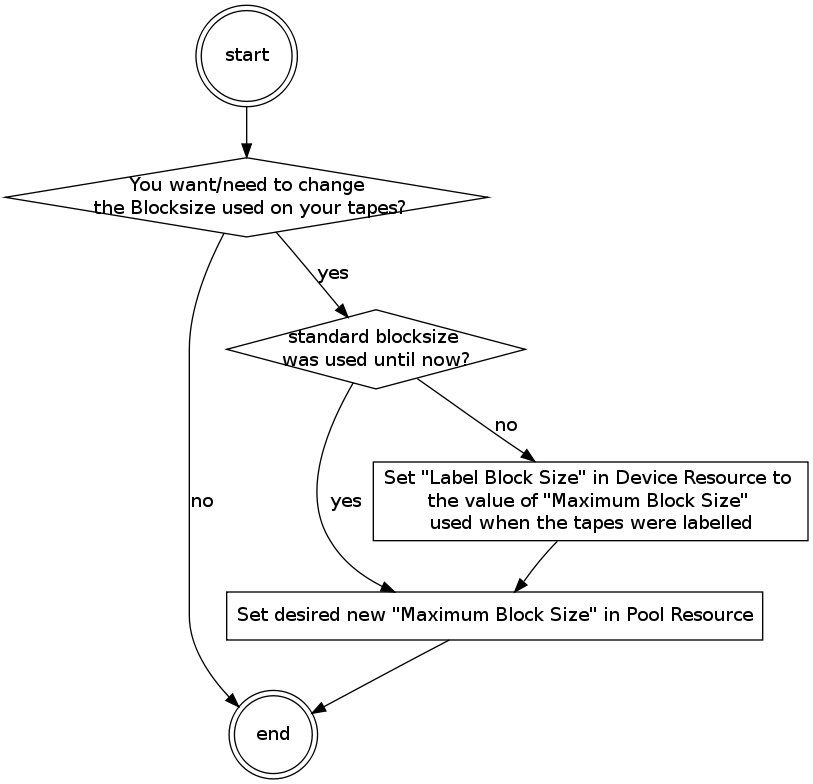 ../_images/blocksize-decisionchart.png