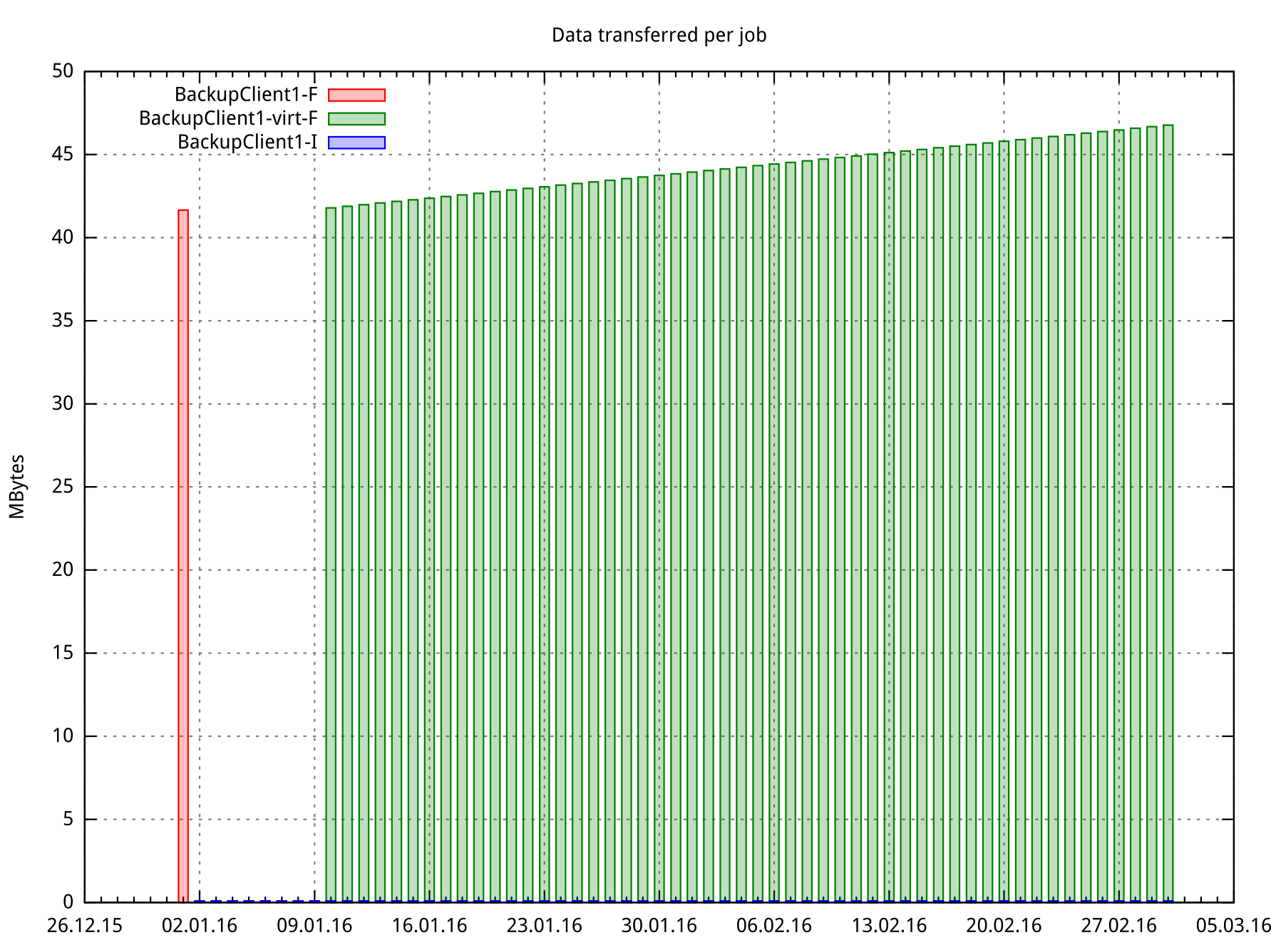 conventional backup scheme job history loss
