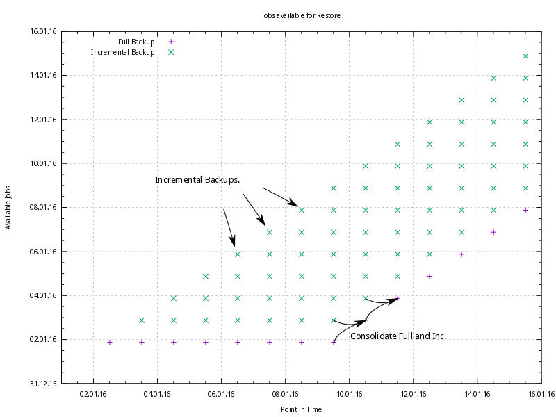 conventional backup scheme job history loss
