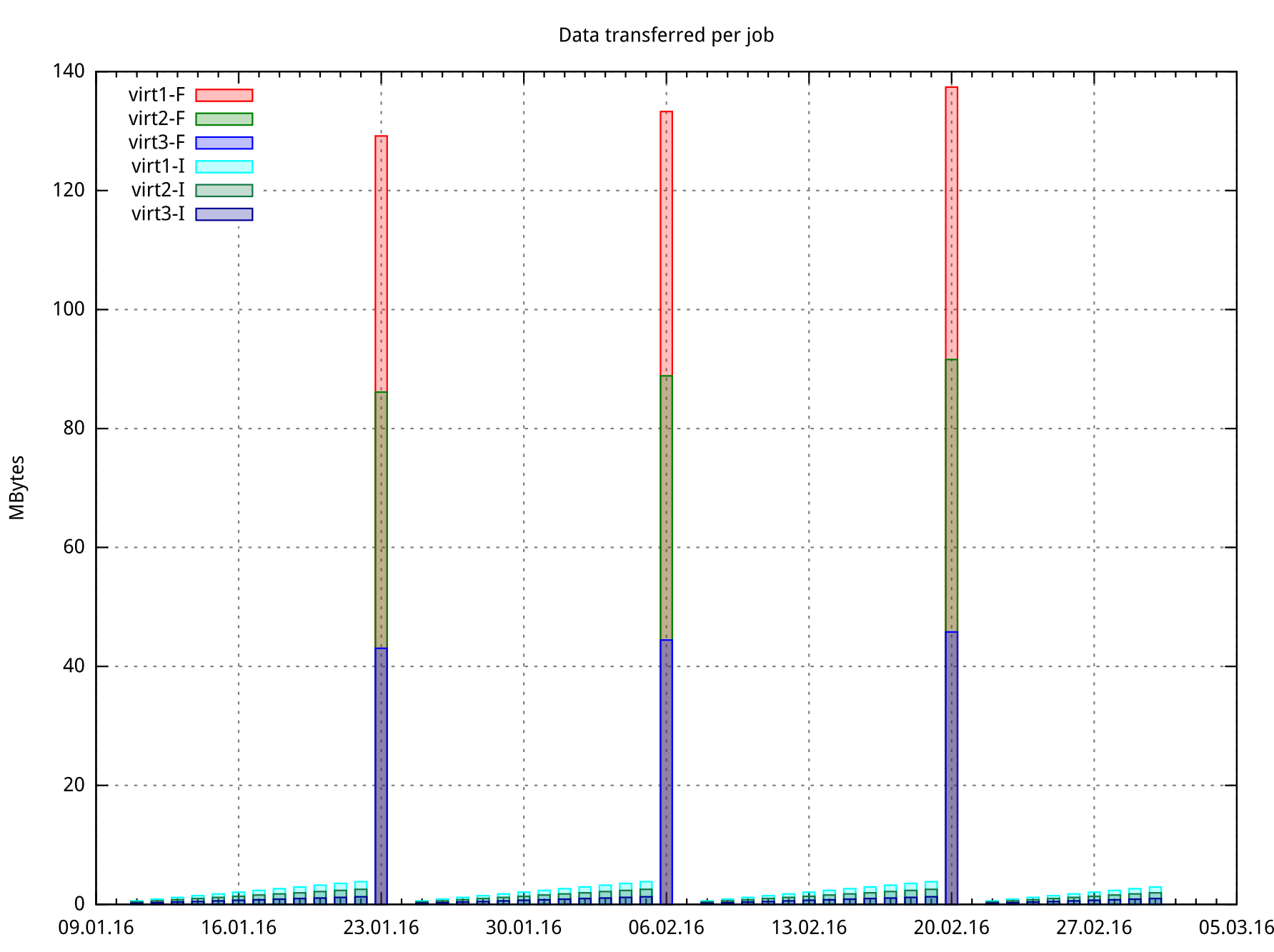conventional backup scheme job history loss