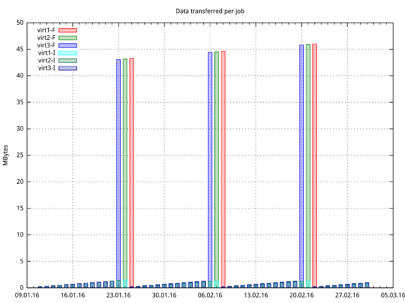 conventional backup scheme job history loss